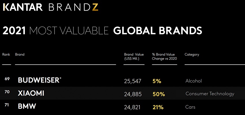 Xiaomi-da-vuon-len-vi-tri-th-70-trong-Top-100-Thuong-hieu-Gia-tri-Nht-The-gii-nam-2021.jpg