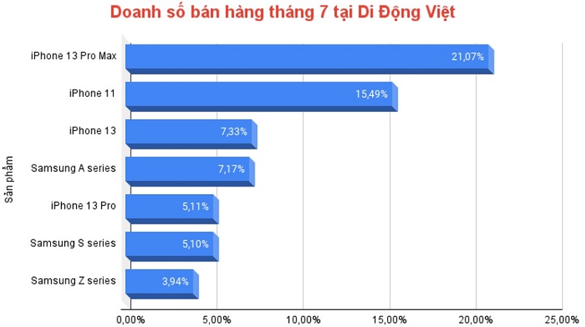 Doanh-so-ban-hang-thang-7-tai-Di-Dong-Viet.jpg
