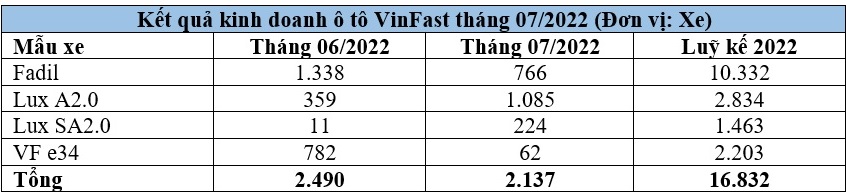 VinFast-cong-b-ket-qua-kinh-doanh-o-to-thang-07_2022.jpg