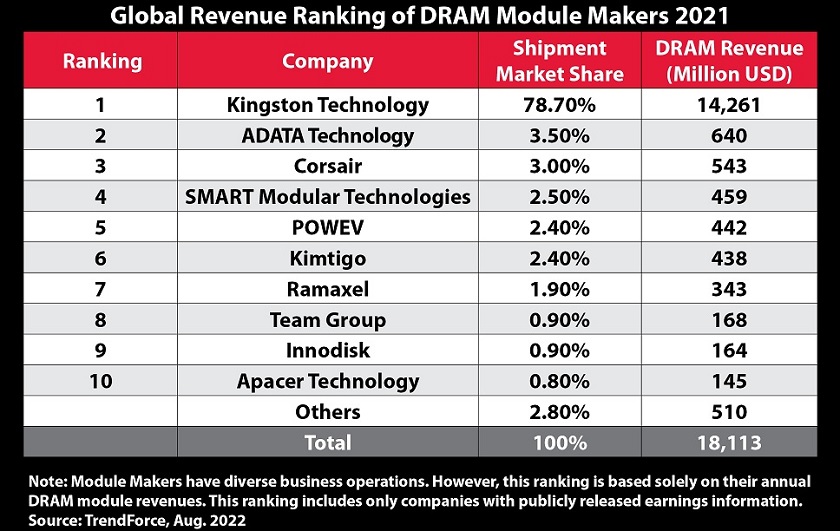 DRAM-Global-Revenue-Ranking-2021.jpg