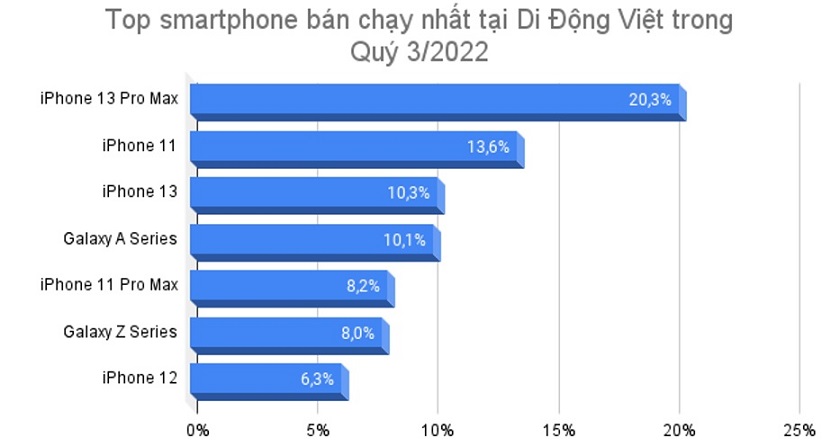 Top-smartphone-ban-chay-nhat-tai-Di-Dong-Viet-trong-Quy-3-2022.jpg