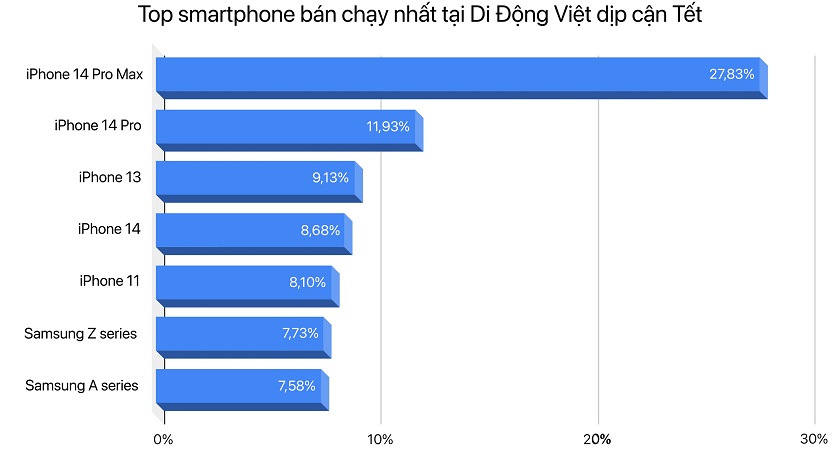 Top-nhng-smartphone-ban-chay-nht-tai-Di-Dong-Viet-dip-can-Tet.jpg