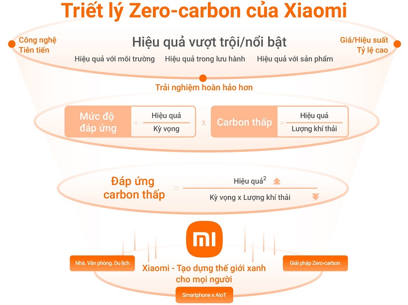 Xiaomi công bố triết lý Zero-carbon: giảm lượng phát thải khí nhà kính Triet-ly-Zero-Carbon-ca-Xiaomi
