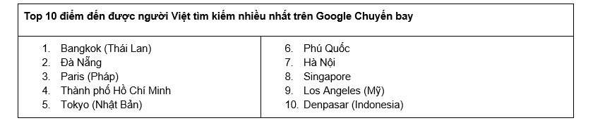 Top 10 điểm đến của người Châu Á - Thái Bình Dương dịp hè năm 2023 Top-10-dim-den-duc-ngui-Viet-tim-kiem-nhieu-nht-tren-Google-Chuyen-bay