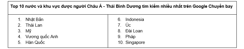 Top 10 điểm đến của người Châu Á - Thái Bình Dương dịp hè năm 2023 Top-10-nuc-va-khu-vc-duc-ngui-Chau-A---Thai-Binh-Duong-tim-kiem-nhieu-nht-tren-Google-Chuyen-bay