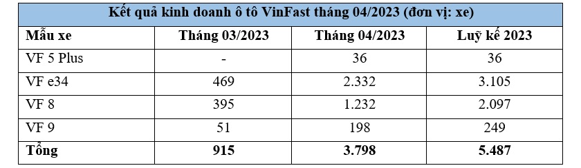 VinFast bàn giao 3.798 ô tô điện trong tháng 04/2023 Ket-qua-kinh-doanh-o-to-VinFast-thang-04_2023