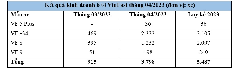 Ket-qua-kinh-doanh-o-to-VinFast-thang-04_2023.jpg