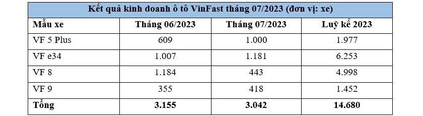 Ket-qua-kinh-doanh-o-to-VinFast-thang-072023.jpg