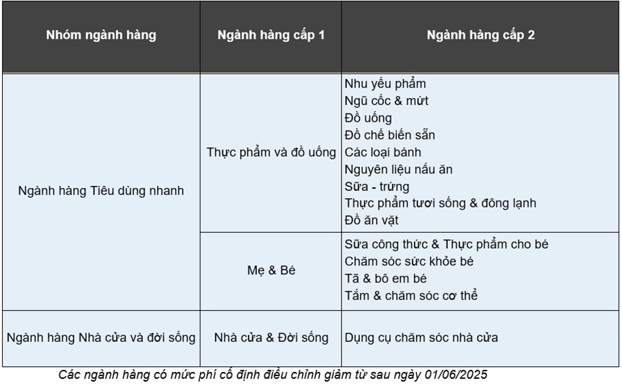 Cac-nganh-hang-co-mc-phi-c-dinh-dieu-chinh-giam-tu-sau-ngay-01.06.2025.jpg