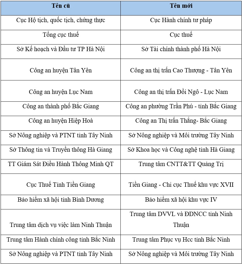 Thong-tin-ca-cac-don-vi-co-quan-Nha-nuc-da-cap-nhat-thay-di-ten.jpg